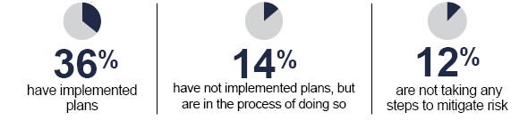 Organizations using mitigation plans