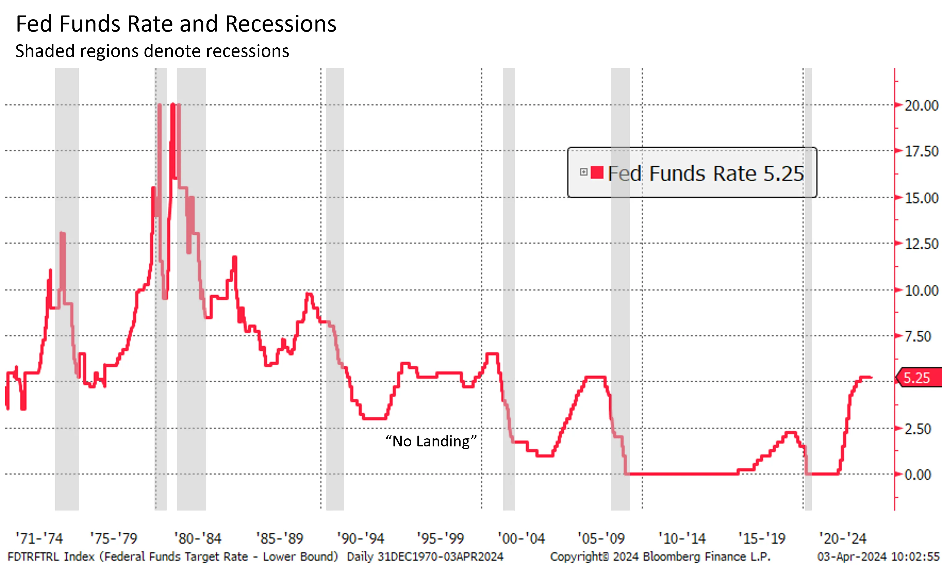 Line graph showing fed funds rate and recessions 